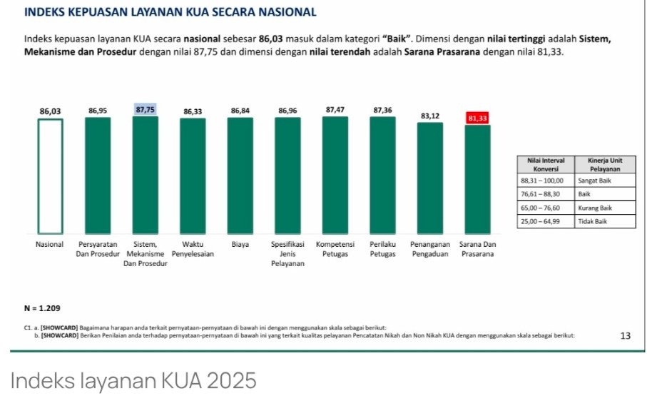 Indeks Kepuasan Layanan KUA  Penyuluh 2025 Naik